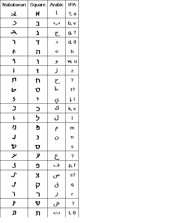 “Chart showing the Nabataean alphabet alongside modern Arabic letters, with IPA pronunciations, illustrating how the script evolved over time.