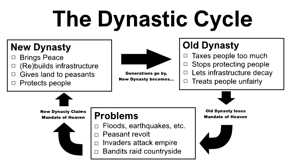 Diagram illustrating the Chinese dynastic cycle under the Mandate of Heaven, showing how a new ruler gains heavenly approval, leads to prosperity, then loses legitimacy through moral decline and natural or social crises before being replaced by another dynasty.