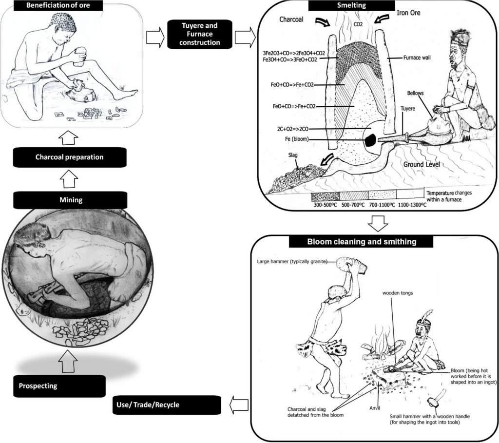 Diagram showing the typical bloomery iron production process in Africa, from collecting raw materials through smelting and smithing, illustrating stages such as furnace construction, bloom extraction, and forging.